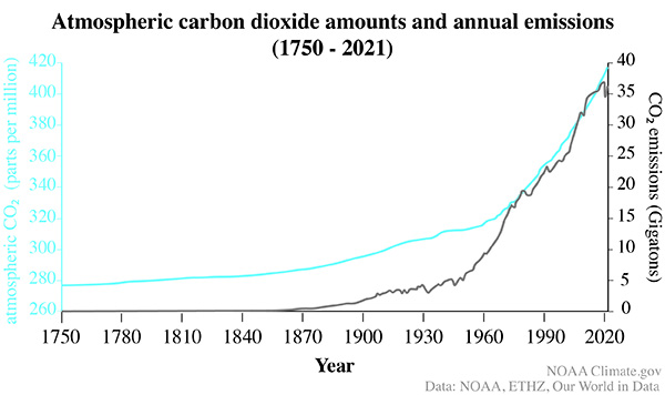 Chart showing the increase of carbon dioxide in the atmosphere from 1750 to 2020